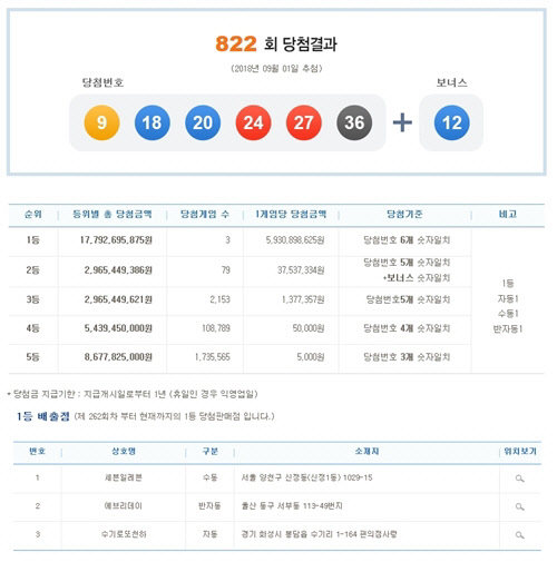822회 나눔로또 당첨자 서울·울산·경기 3명 `59억 씩`...실수령액 얼마?